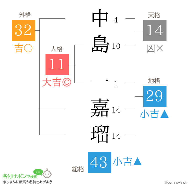 中島 一嘉瑠さんの姓名判断結果