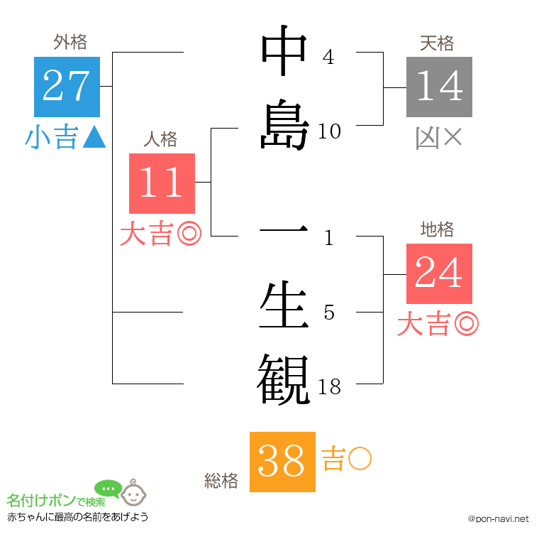中島 一生観さんの姓名判断結果