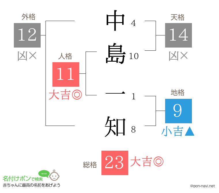 中島 一知さんの姓名判断結果
