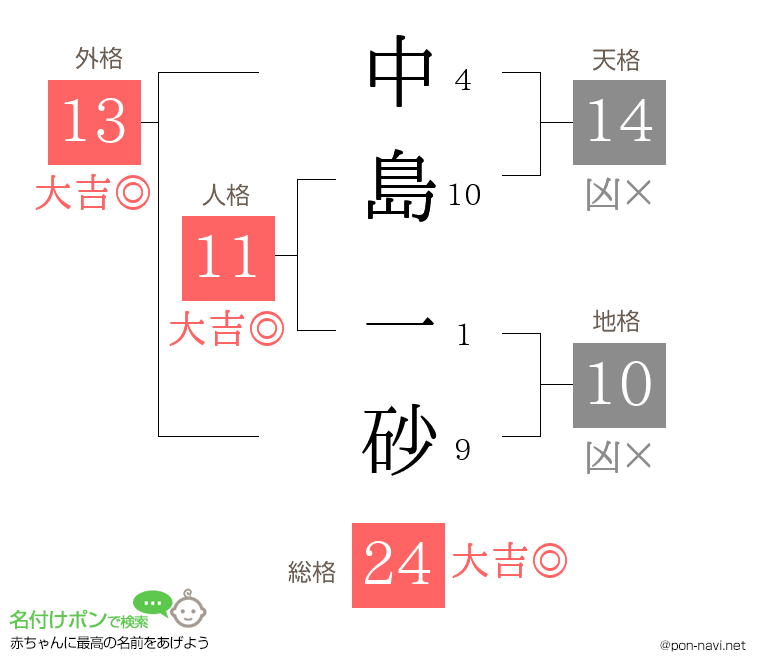 中島 一砂さんの姓名判断結果