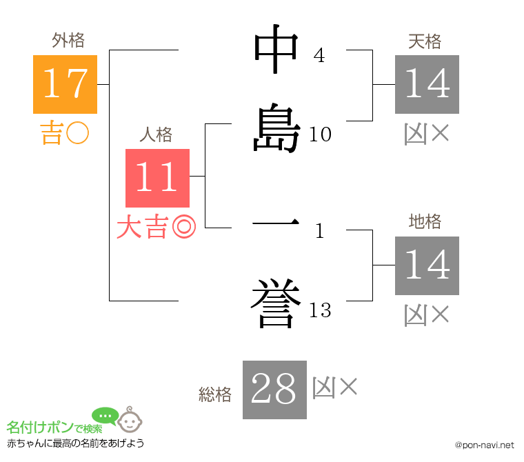 中島 一誉さんの姓名判断結果