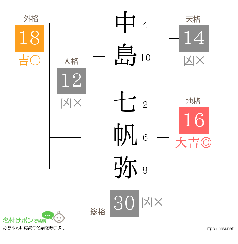 中島 七帆弥さんの姓名判断結果