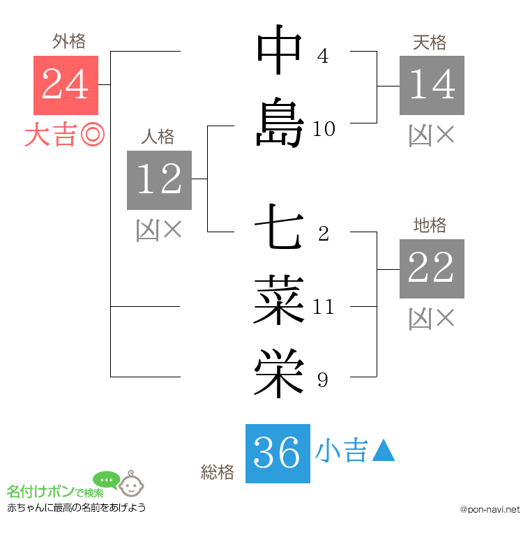 中島 七菜栄さんの姓名判断結果