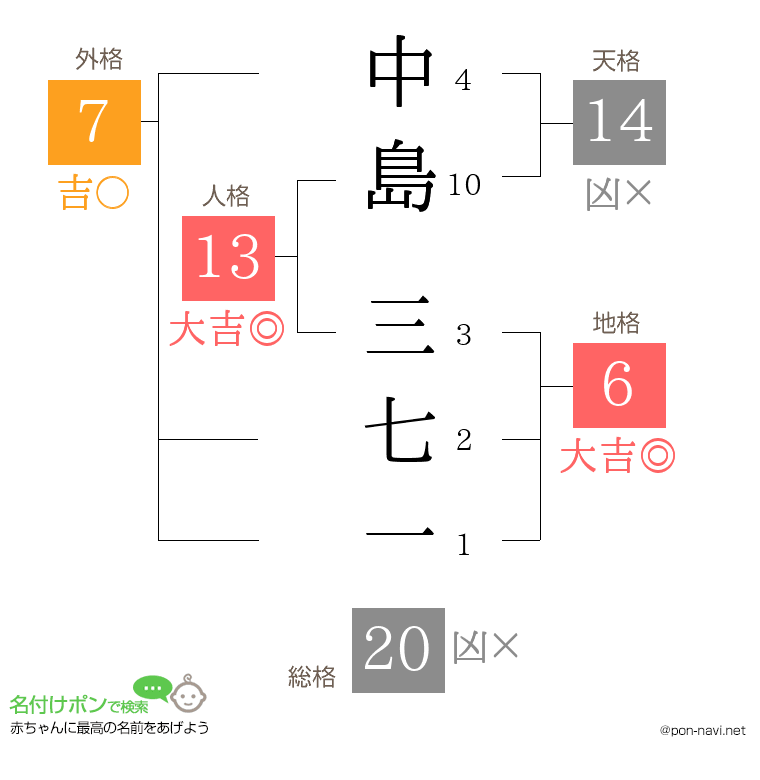 中島 三七一さんの姓名判断結果