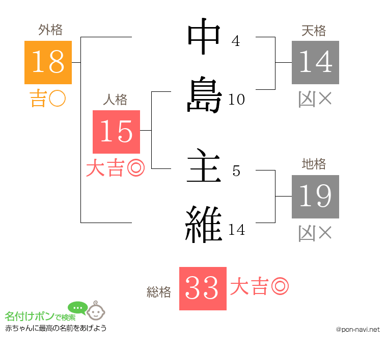 中島 主維さんの姓名判断結果