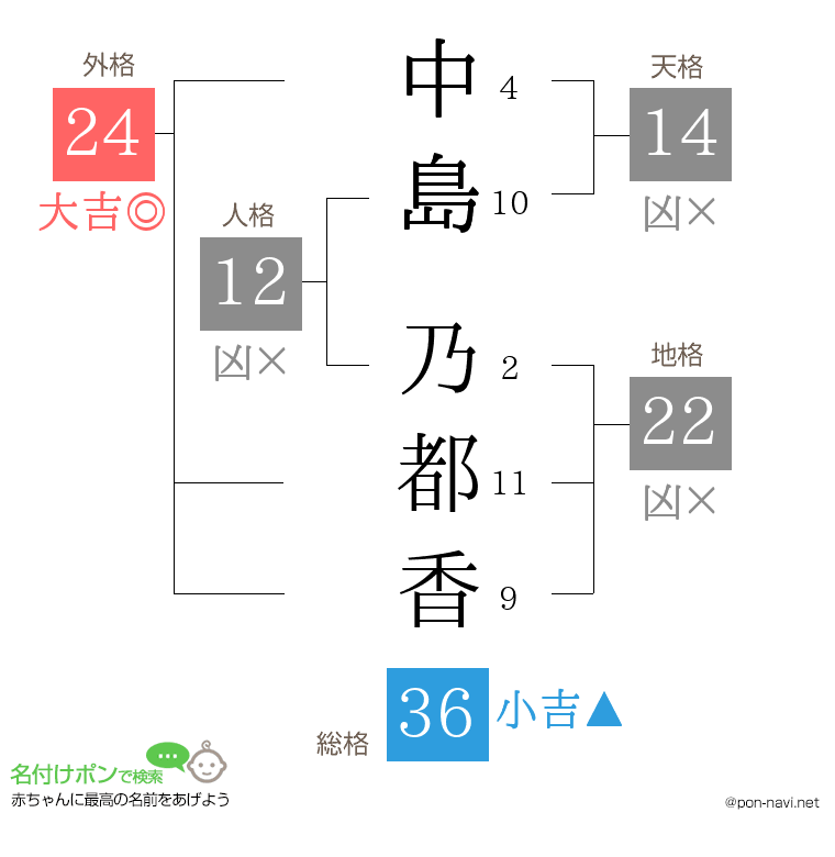 中島 乃都香さんの姓名判断結果