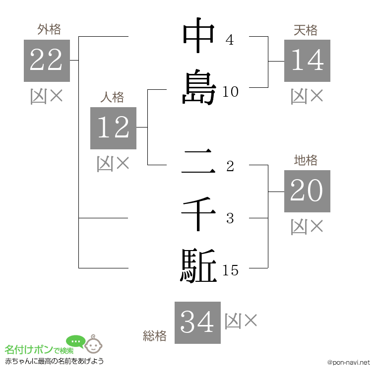 中島 二千駈さんの姓名判断結果