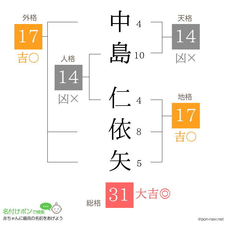中島 仁依矢さんの姓名判断結果