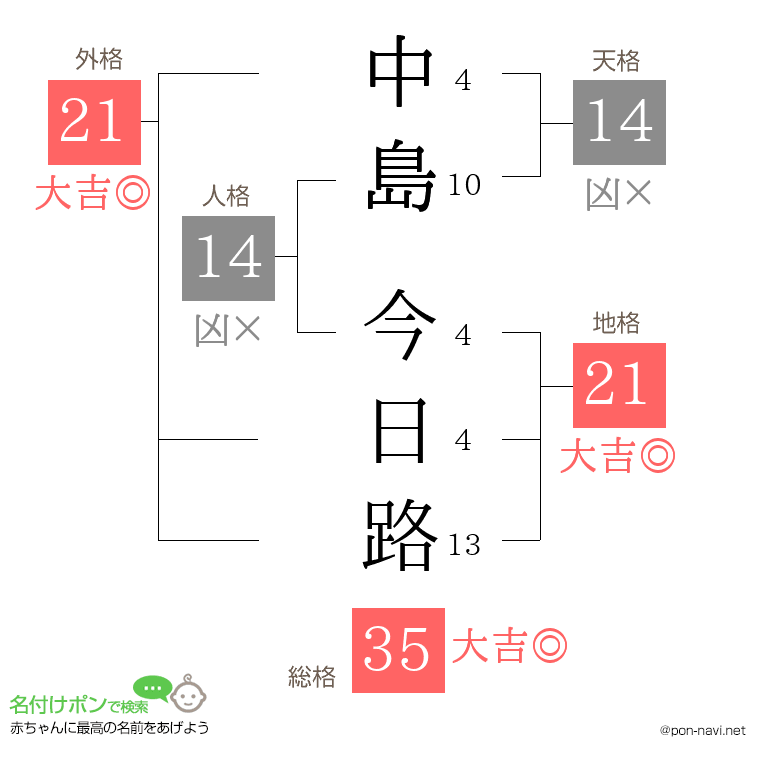中島 今日路さんの姓名判断結果
