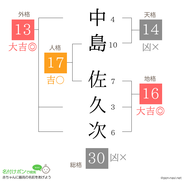 中島 佐久次さんの姓名判断結果
