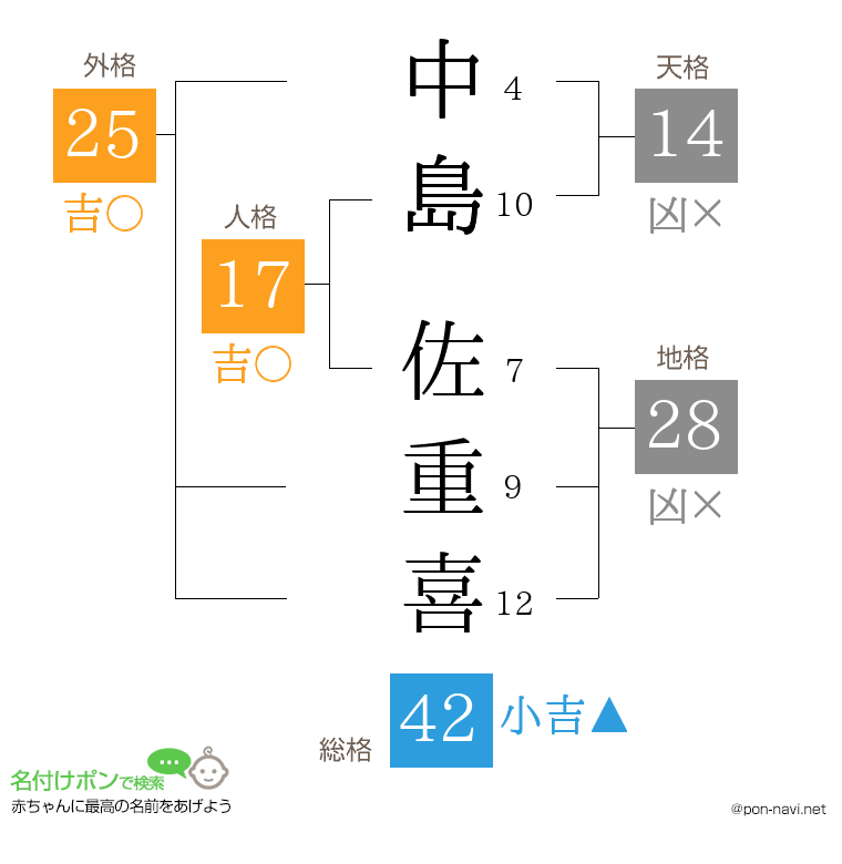 中島 佐重喜さんの姓名判断結果