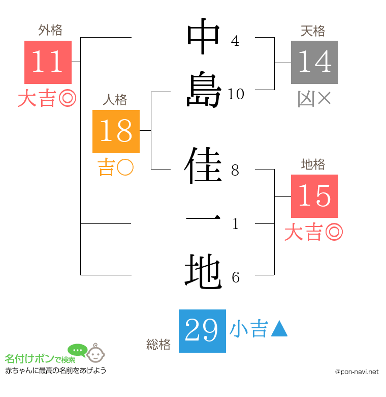 中島 佳一地さんの姓名判断結果