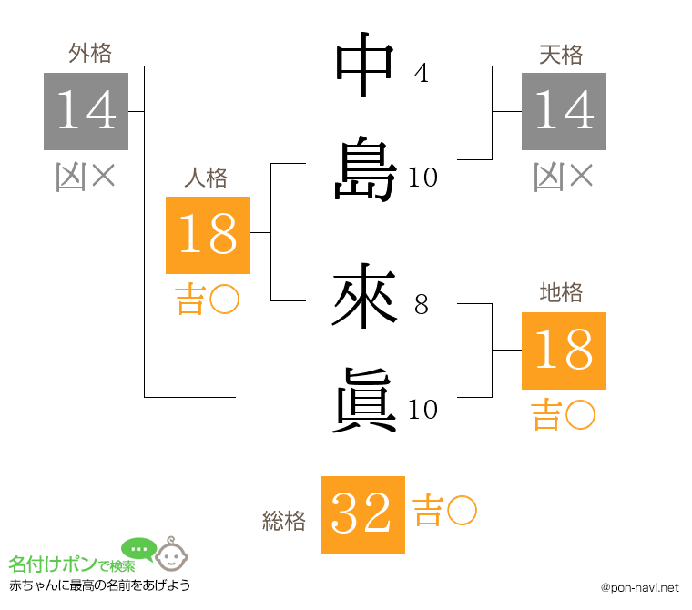 中島 來眞さんの姓名判断結果