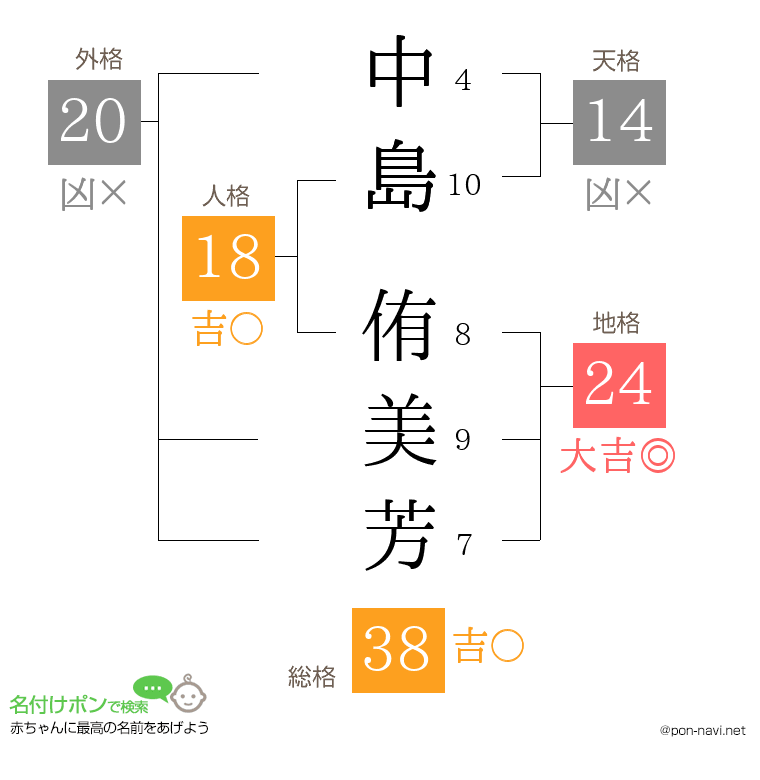 中島 侑美芳さんの姓名判断結果