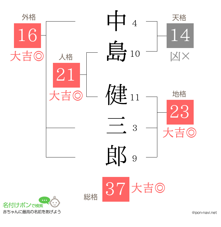 中島 健三郎さんの姓名判断結果