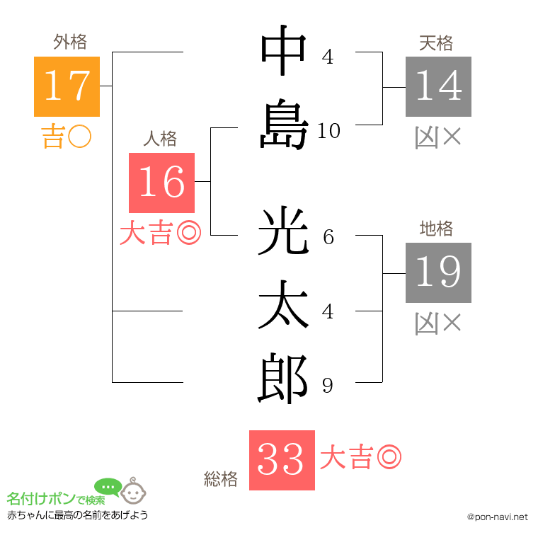 中島 光太郎さんの姓名判断結果