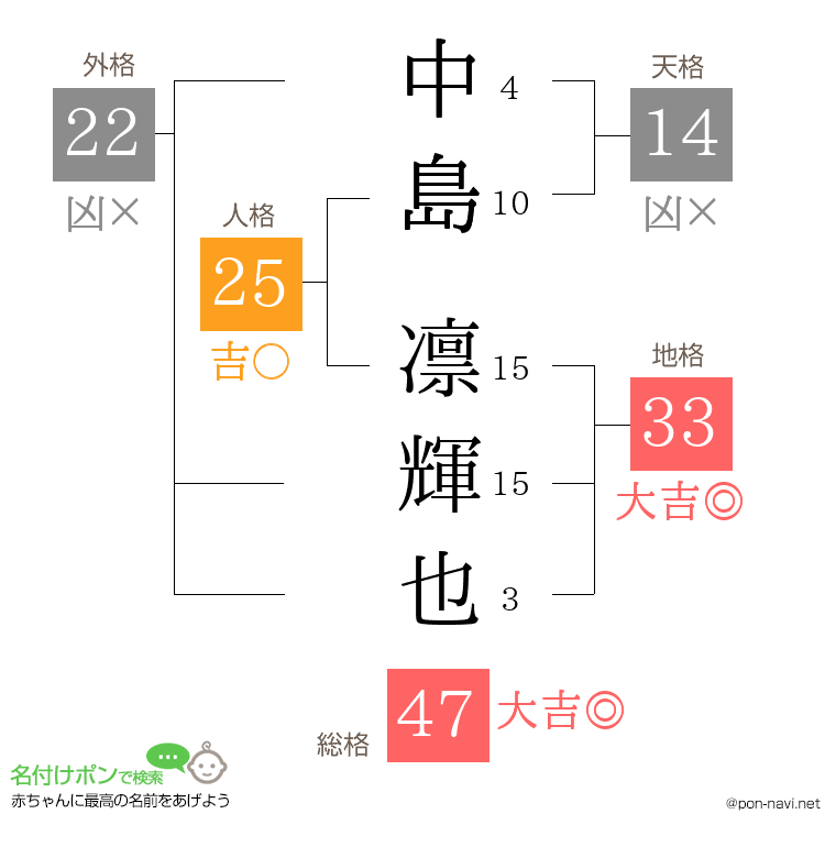 中島 凛輝也さんの姓名判断結果