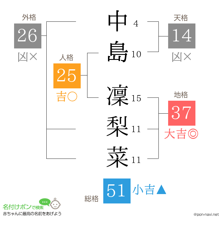 中島 凜梨菜さんの姓名判断結果