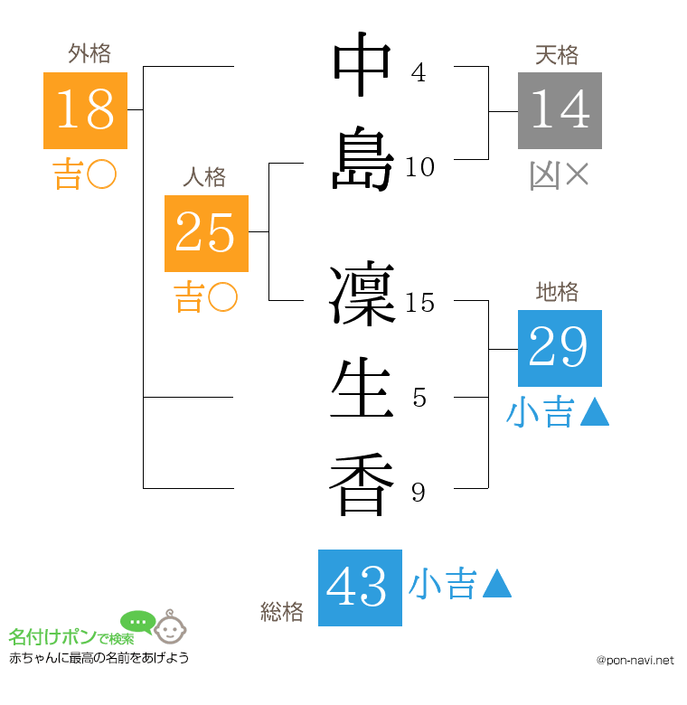 中島 凜生香さんの姓名判断結果