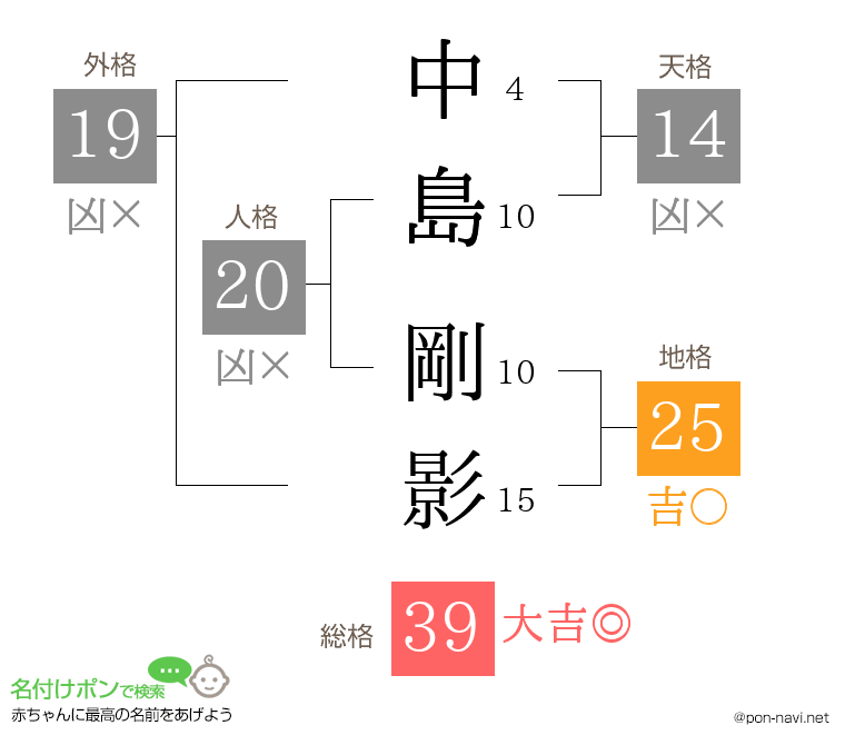 中島 剛影さんの姓名判断結果