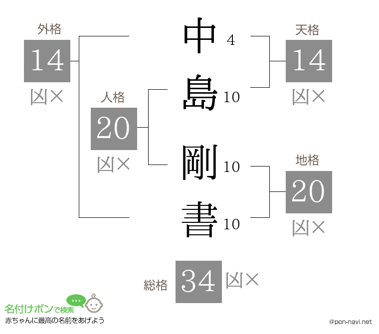 中島 剛書さんの姓名判断結果