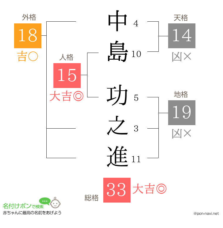 中島 功之進さんの姓名判断結果
