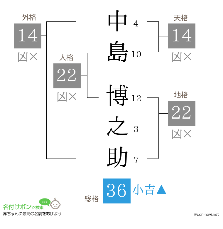 中島 博之助さんの姓名判断結果