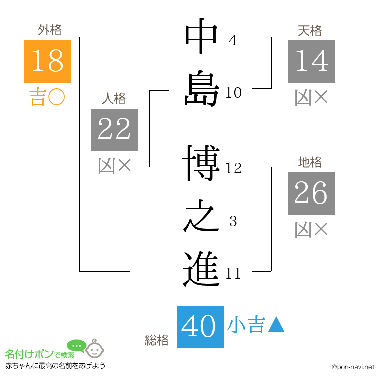 中島 博之進さんの姓名判断結果