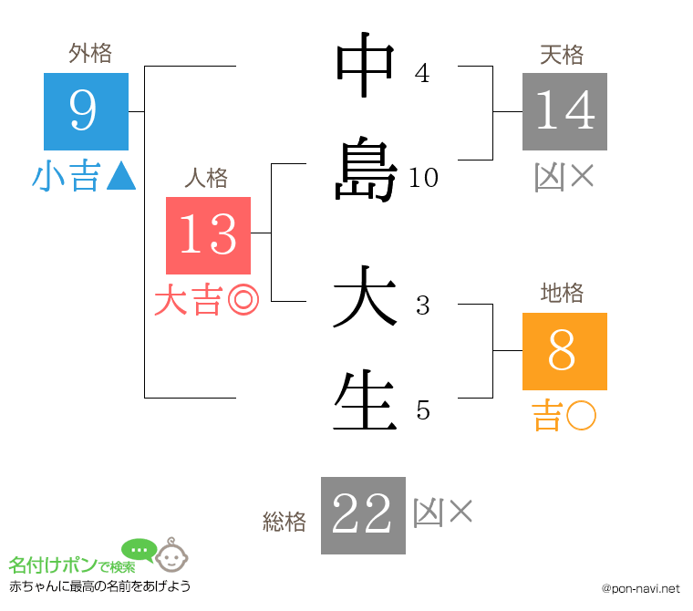 中島 大生さんの姓名判断結果