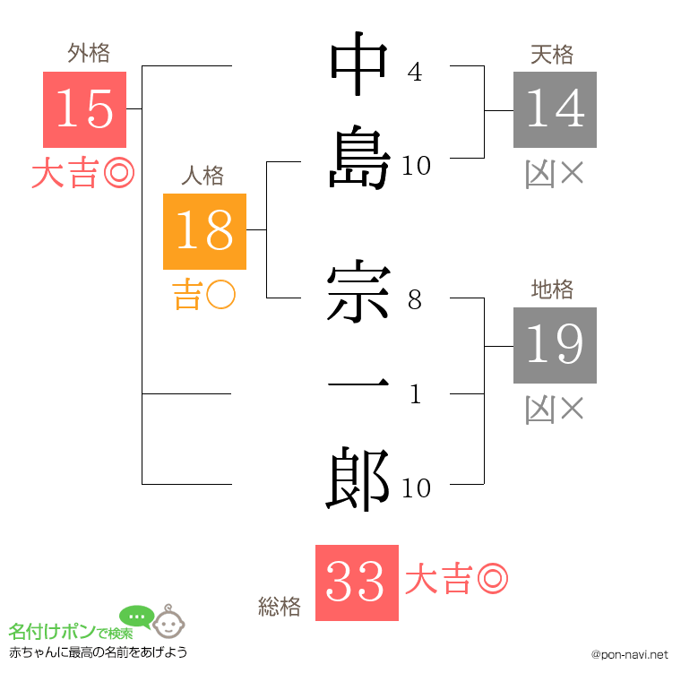 中島 宗一郞さんの姓名判断結果