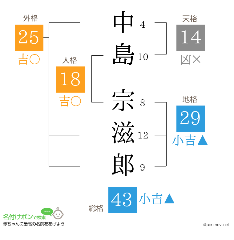 中島 宗滋郎さんの姓名判断結果