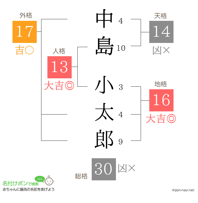 中島 小太郎さんの姓名判断結果