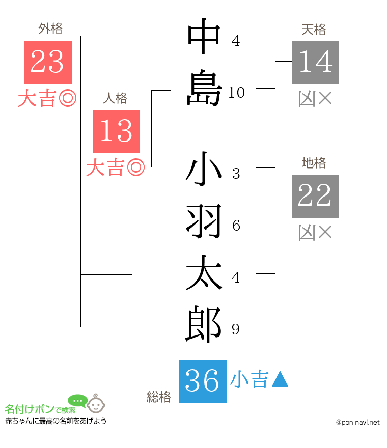 中島 小羽太郎さんの姓名判断結果