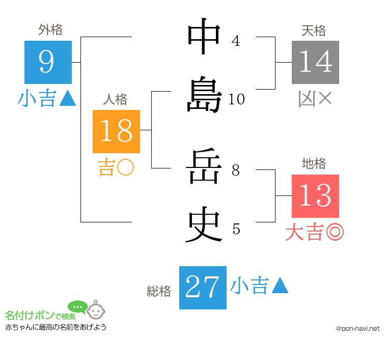 中島 岳史さんの姓名判断結果