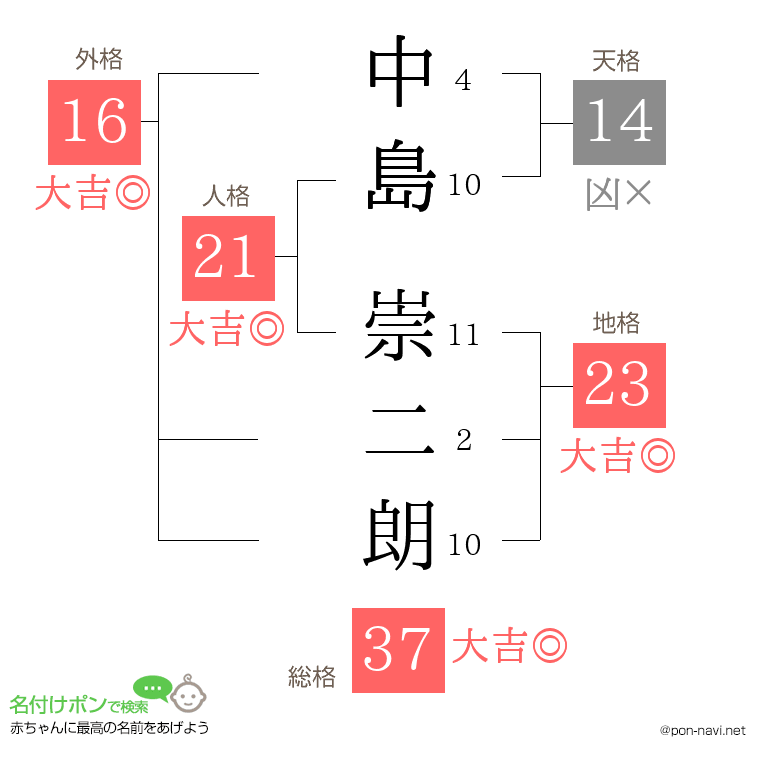 中島 崇二朗さんの姓名判断結果