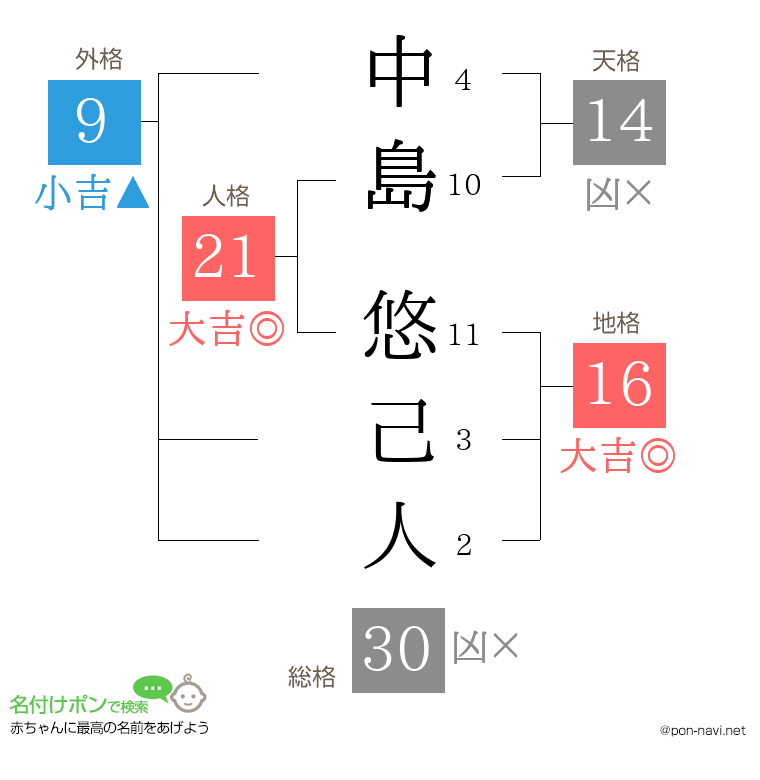 中島 悠己人さんの姓名判断結果