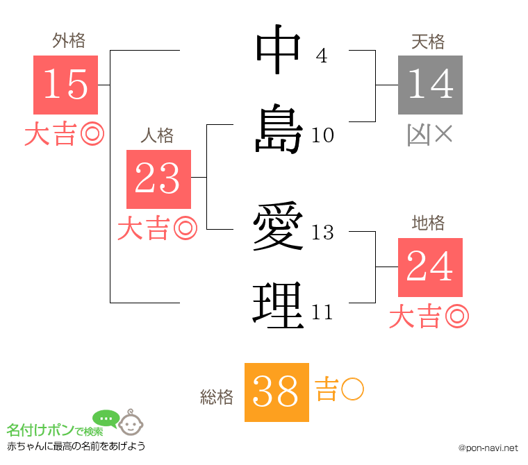 中島 愛理さんの姓名判断結果