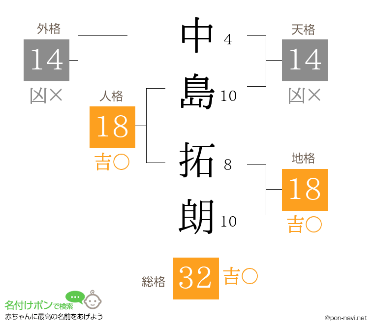 中島 拓朗さんの姓名判断結果