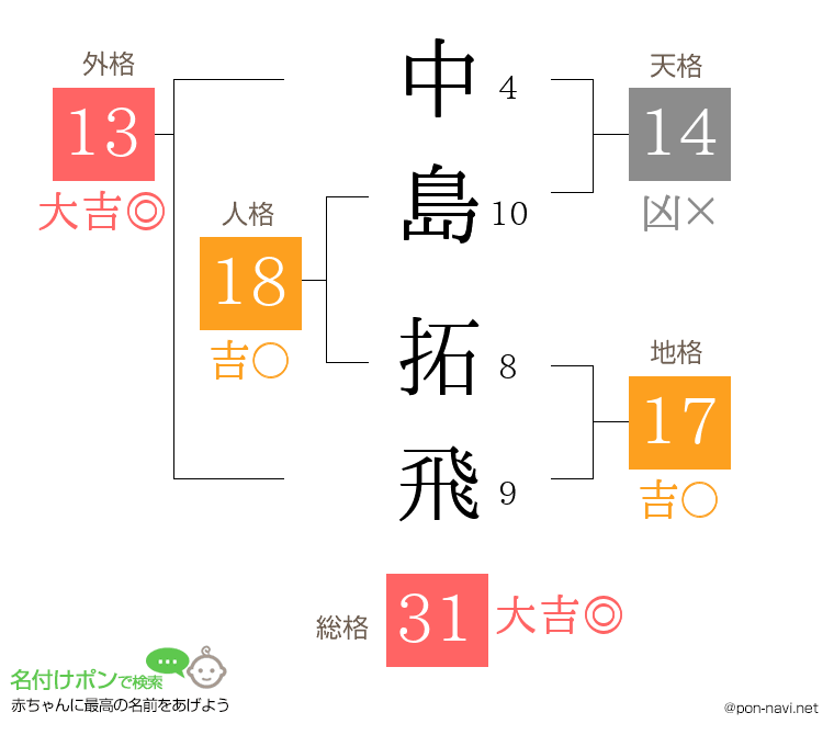 中島 拓飛さんの姓名判断結果