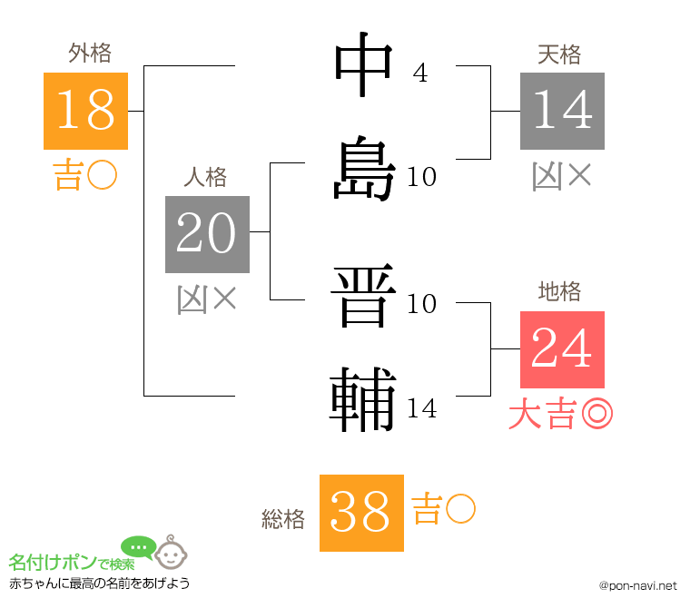 中島 晋輔さんの姓名判断結果