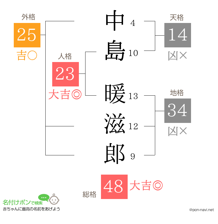 中島 暖滋郎さんの姓名判断結果