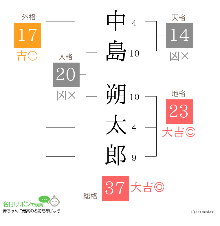 中島 朔太郎さんの姓名判断結果