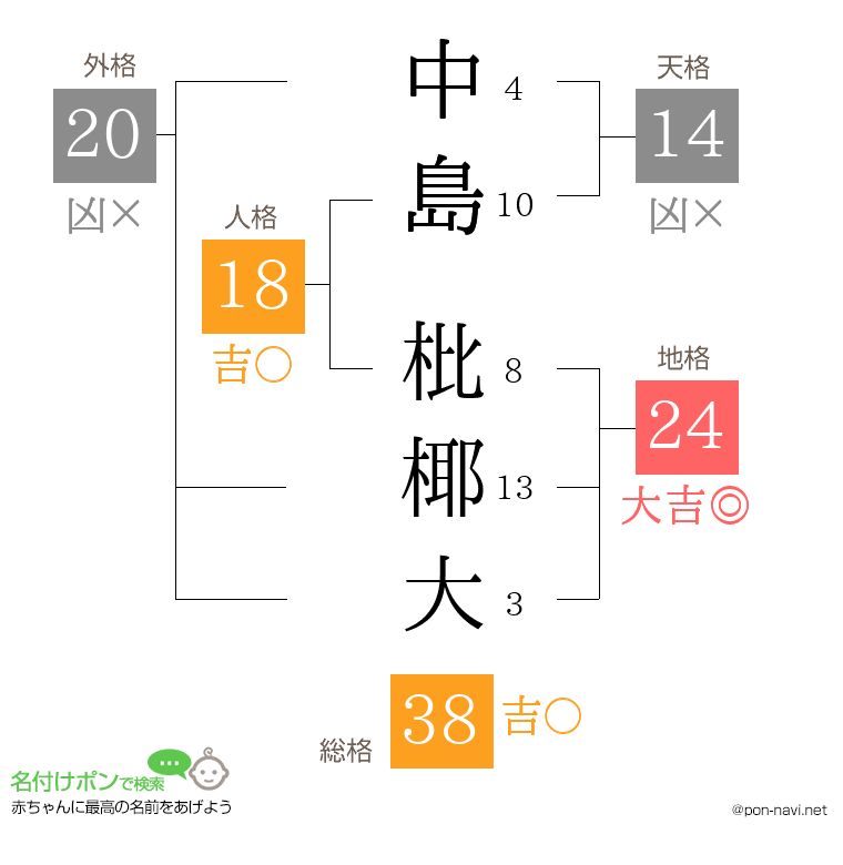 中島 枇椰大さんの姓名判断結果