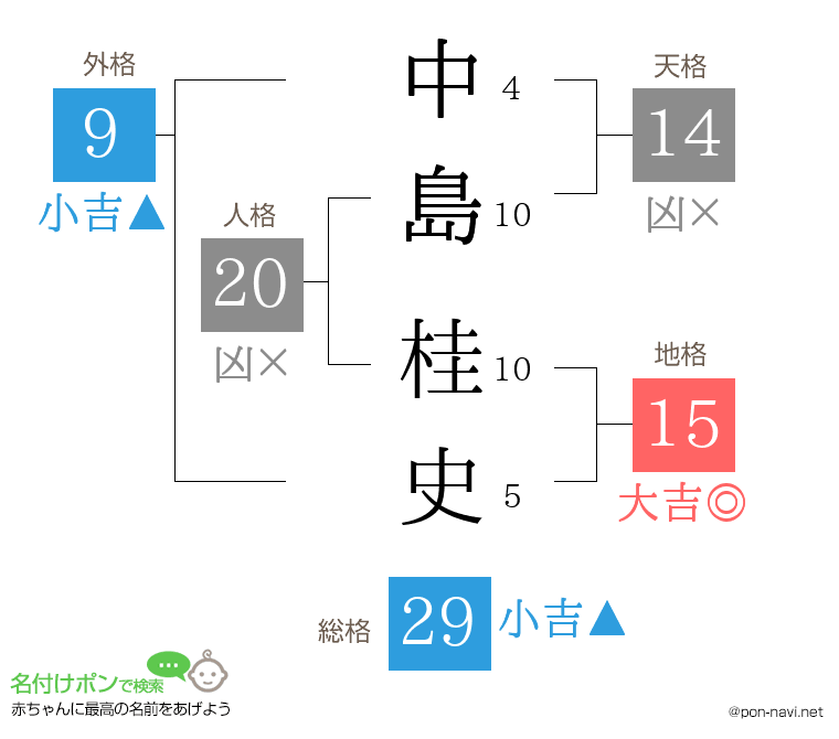 中島 桂史さんの姓名判断結果