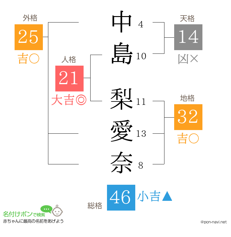 中島 梨愛奈さんの姓名判断結果