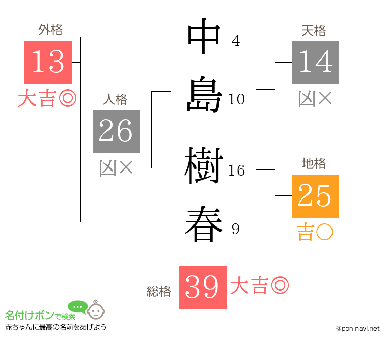 中島 樹春さんの姓名判断結果