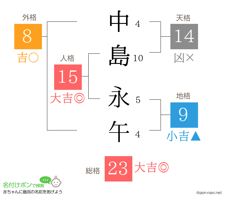 中島 永午さんの姓名判断結果