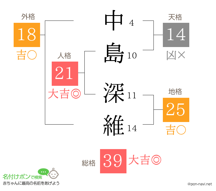 中島 深維さんの姓名判断結果