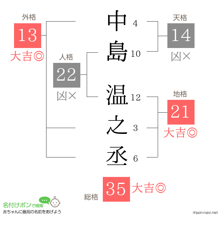 中島 温之丞さんの姓名判断結果