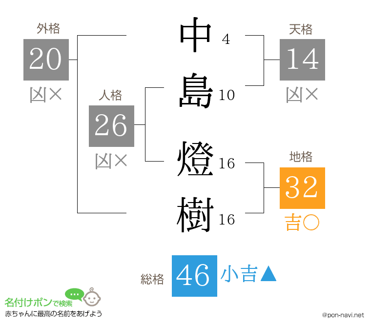 中島 燈樹さんの姓名判断結果